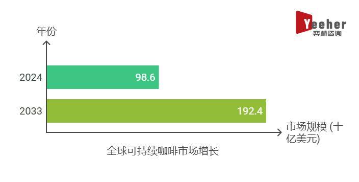 025年可持续咖啡市场不朽情缘登录全面分