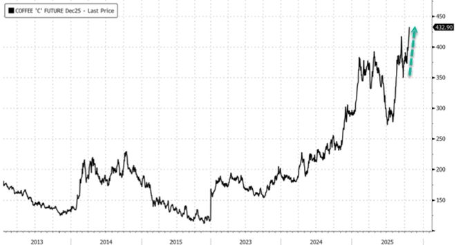 局势恶化阿拉比卡咖啡期货价格创历史新高不