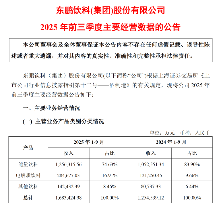 冻」东鹏2025三季度营收同比增长3036%一周热闻不朽情缘登录康师傅×疯狂动物城上新「冻冻茶冰红茶味果(图10) 冻」东鹏2025三季度营收同比增长3036%一周热闻不朽情缘登录康师傅×疯狂动物城上新「冻冻茶冰红茶味果(图10)